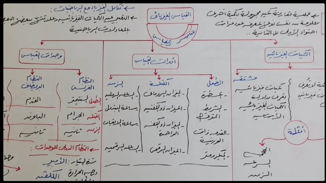 الكميات الفيزيائية و عناصر القياس - القياس الفيزيائي - فيزياء الصف الأول الثانوي الفصل الدراسي الأول